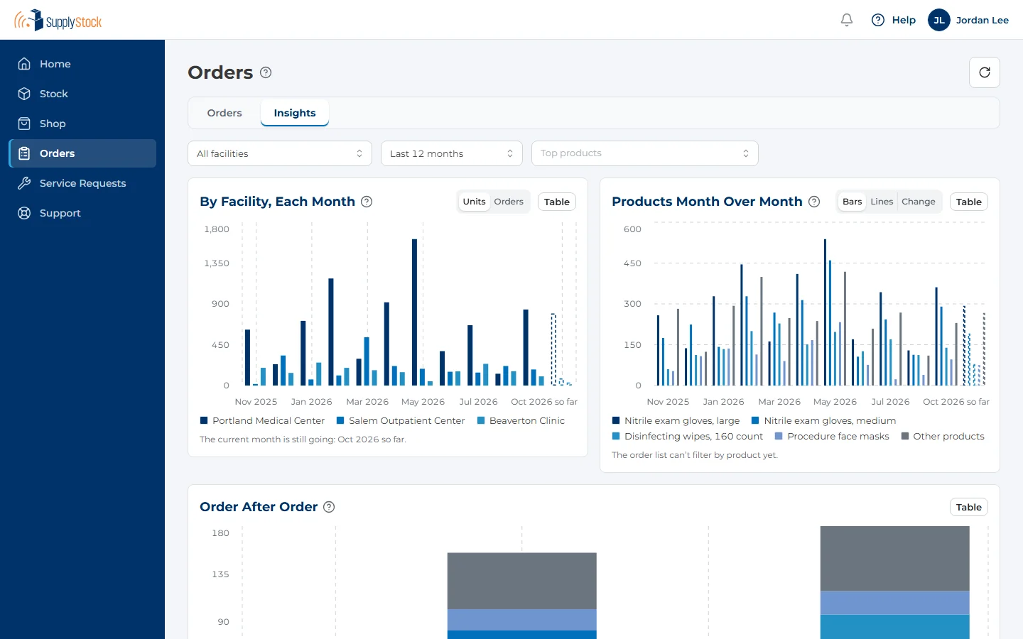 SupplyStock portal order insights: orders by facility each month and products month over month