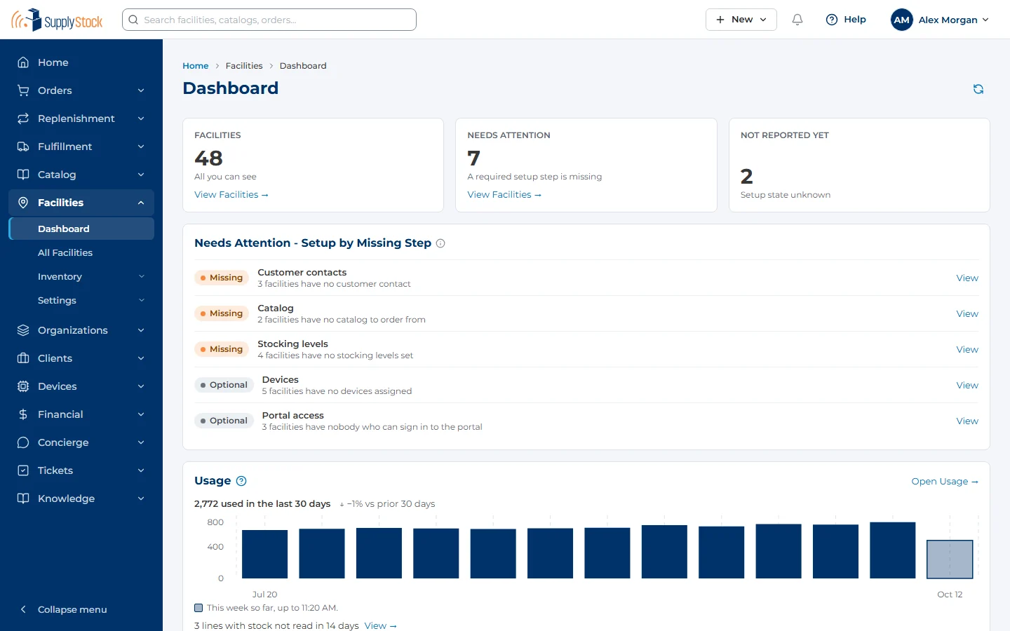 Operations dashboard: facilities, items needing attention, setup steps missing and usage over 30 days