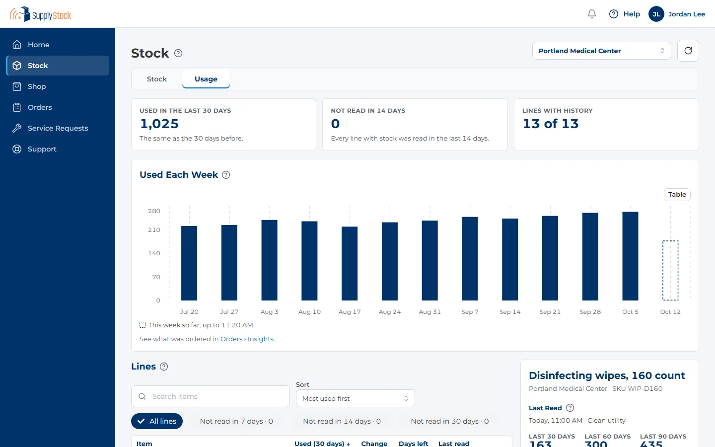 Portal usage view: weekly usage chart for a facility, with lines not read recently and usage per item